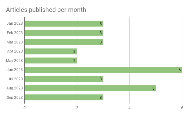 Articles published per month.png