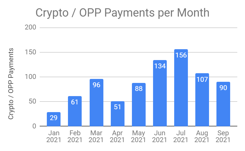 Crypto Payments per Month