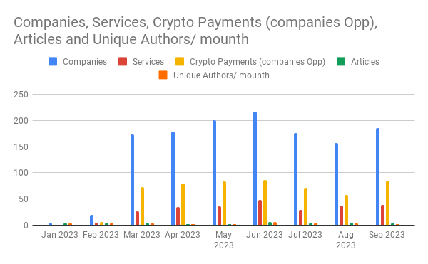 Companies, Services, Сrypto Payments (companies Opp), Articles and Unique Authors_ mounth.png