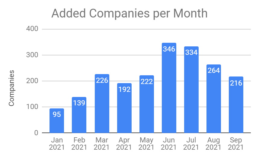 Added Companies per Month