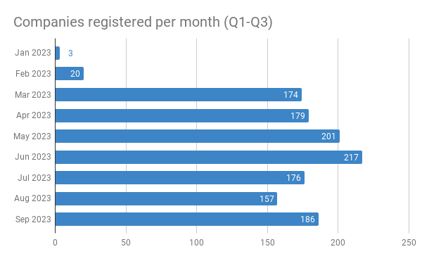 Companies registered per month (Q1-Q3).png