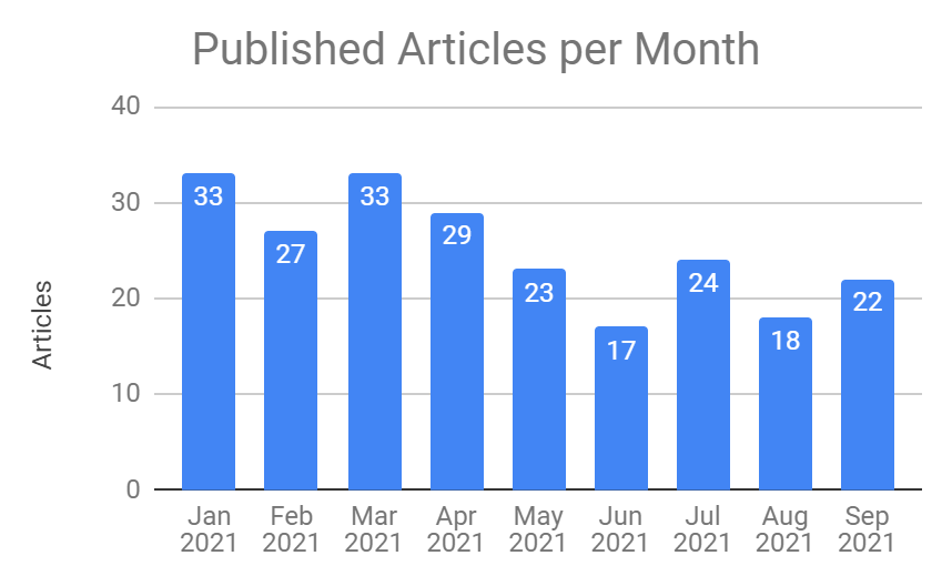 Published Articles per Month