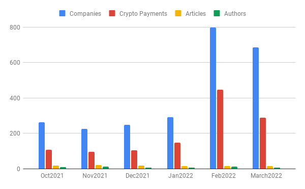 Companies, Crypto Payments, Articles and Authors.png